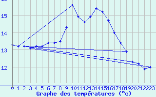 Courbe de tempratures pour Kapfenberg-Flugfeld