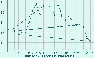 Courbe de l'humidex pour Emden-Koenigspolder