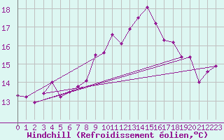 Courbe du refroidissement olien pour Bastia (2B)