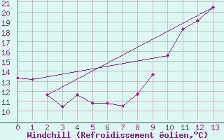 Courbe du refroidissement olien pour Le Houga (32)