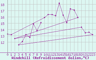 Courbe du refroidissement olien pour Keswick