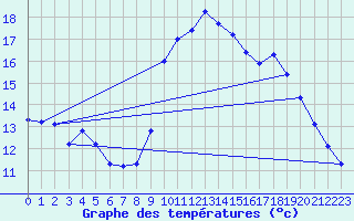 Courbe de tempratures pour Grimentz (Sw)