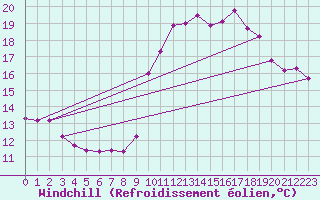 Courbe du refroidissement olien pour Cap Gris-Nez (62)