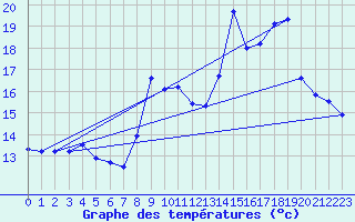 Courbe de tempratures pour Sospel (06)