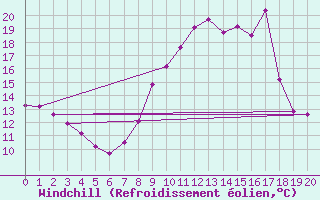 Courbe du refroidissement olien pour Jussy (02)