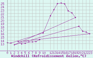 Courbe du refroidissement olien pour Trelly (50)