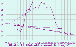 Courbe du refroidissement olien pour Cimetta