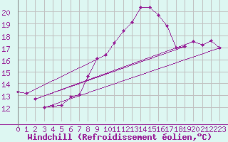 Courbe du refroidissement olien pour Kleiner Feldberg / Taunus