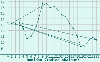 Courbe de l'humidex pour Blatten