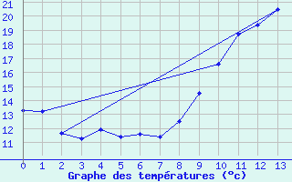 Courbe de tempratures pour Le Houga (32)