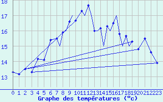 Courbe de tempratures pour Shoream (UK)