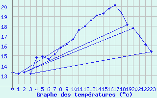 Courbe de tempratures pour Turretot (76)