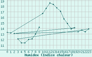 Courbe de l'humidex pour Medias