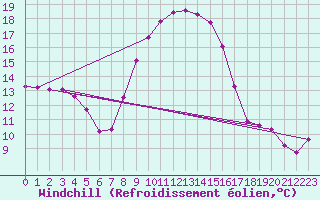 Courbe du refroidissement olien pour Westdorpe Aws