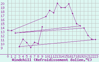 Courbe du refroidissement olien pour Caravaca Fuentes del Marqus