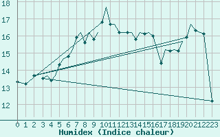 Courbe de l'humidex pour Guernesey (UK)