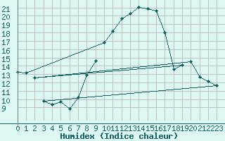 Courbe de l'humidex pour Benson