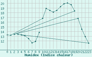 Courbe de l'humidex pour Ruffiac (47)