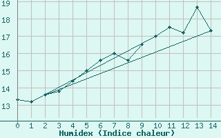 Courbe de l'humidex pour Mumbles