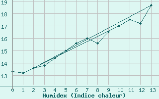 Courbe de l'humidex pour Mumbles