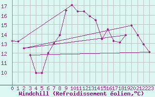 Courbe du refroidissement olien pour Bridlington Mrsc