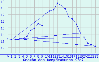 Courbe de tempratures pour Waldmunchen