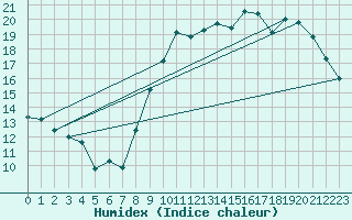 Courbe de l'humidex pour Vias (34)