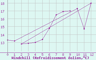 Courbe du refroidissement olien pour Saerheim