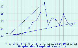 Courbe de tempratures pour Berne Liebefeld (Sw)