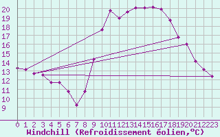 Courbe du refroidissement olien pour Auxerre-Perrigny (89)