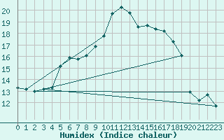 Courbe de l'humidex pour Bielsko-Biala