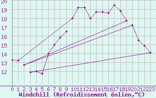 Courbe du refroidissement olien pour Freudenstadt
