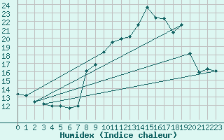 Courbe de l'humidex pour Cap Corse (2B)