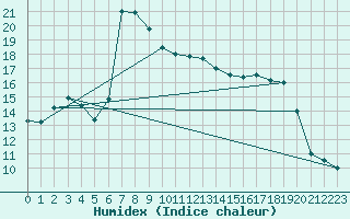 Courbe de l'humidex pour Grossenzersdorf