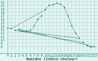 Courbe de l'humidex pour Lesko