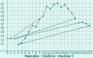 Courbe de l'humidex pour Chaumont (Sw)