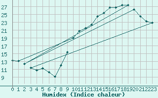 Courbe de l'humidex pour Clermont-Ferrand (63)