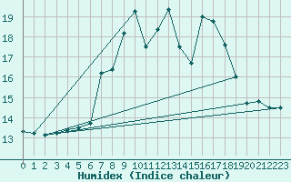 Courbe de l'humidex pour Monte Cimone