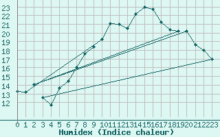 Courbe de l'humidex pour Holbeach