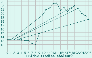 Courbe de l'humidex pour Pinsot (38)