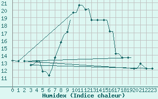 Courbe de l'humidex pour Chrysoupoli Airport