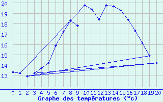 Courbe de tempratures pour Verngues - Hameau de Cazan (13)