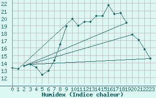 Courbe de l'humidex pour Eskdalemuir