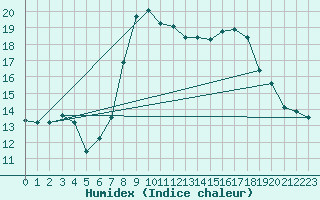 Courbe de l'humidex pour Thyboroen
