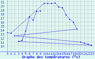 Courbe de tempratures pour Giurgiu