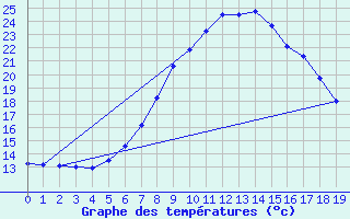 Courbe de tempratures pour Feldkirchen