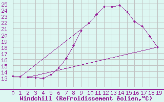 Courbe du refroidissement olien pour Feldkirchen