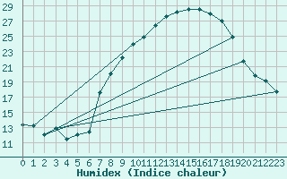 Courbe de l'humidex pour Montagnier, Bagnes