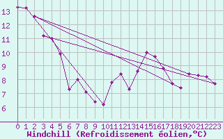 Courbe du refroidissement olien pour Aniane (34)