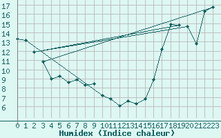 Courbe de l'humidex pour Lucky Lake